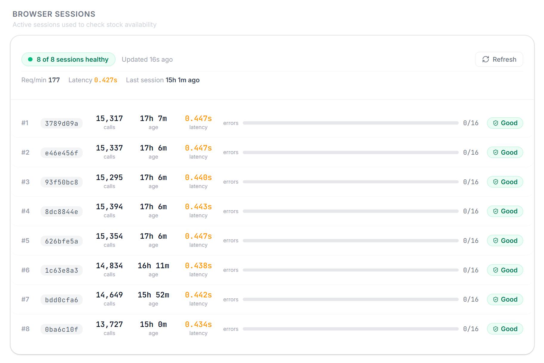 Insomniac Browser Sessions dashboard showing 8 healthy long-lived sessions running through residential proxies